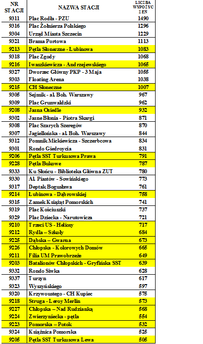 Plac Rodła – PZU najpopularniejszą stacją Bike_S w październiku