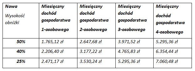 Nowy system obniżek czynszu dla najuboższych