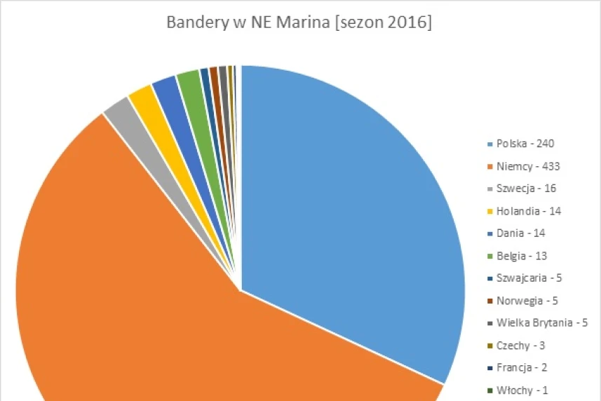 Bandery w NE Marina Szczecin - sezon 2016
