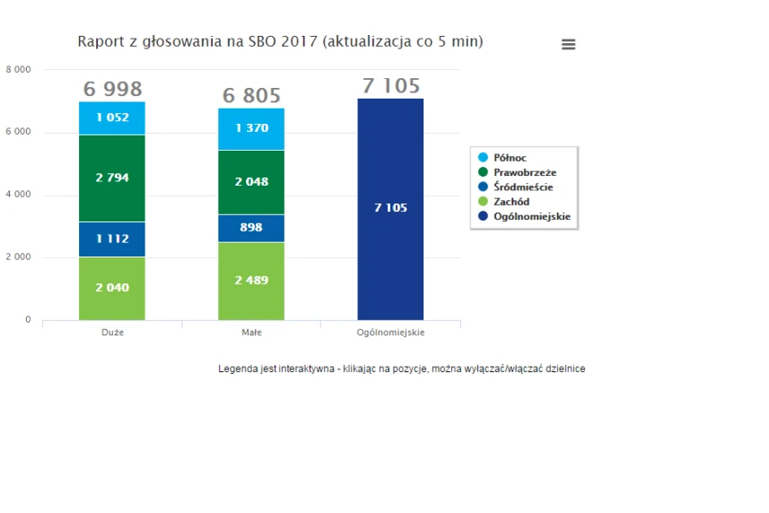 SBO2017: Statystyki na bieżąco